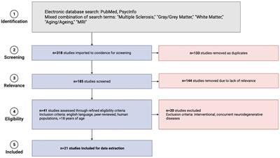 How does the brain age in individuals with multiple sclerosis? A systematic review